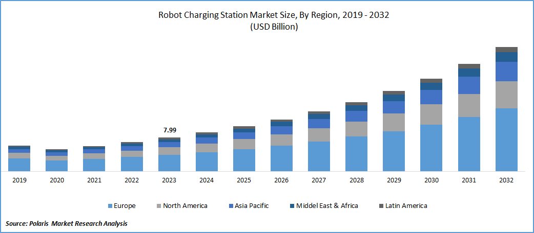 Robot Charging Station Market Size